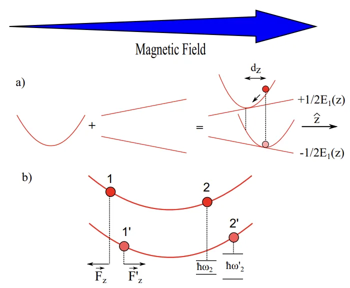 Magnetic field diagram